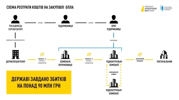 Викрито корупційну схему: на дронах для ЗСУ розікрали понад 90 млн гривень