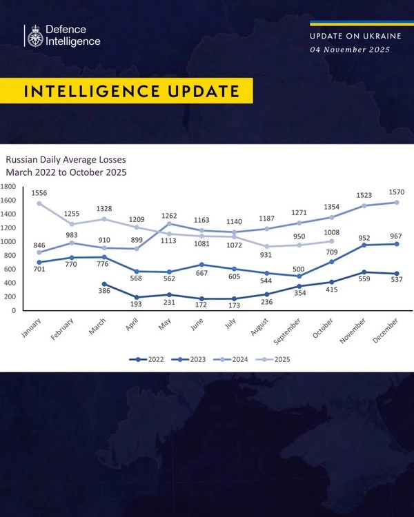 Британська розвідка оцінила масштаб втрат Росії та назвала ключовий напрямок бойових дій